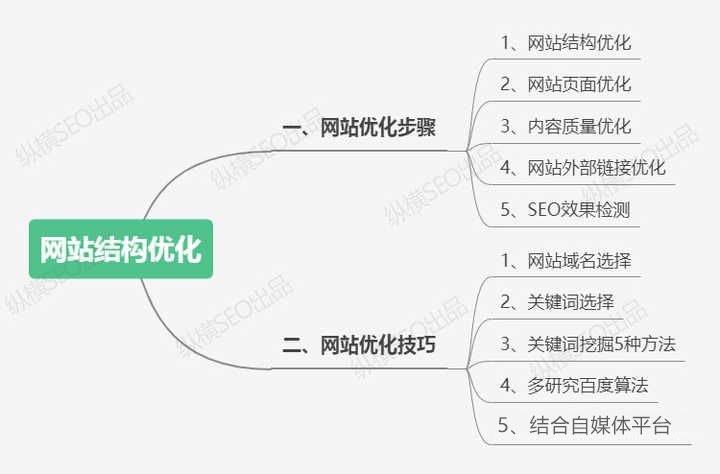 SEO 网站优化的步骤和技巧有哪些?-第2张图片-90博客网 SEO 网站优化的步骤和技巧有哪些?-第2张图片-90博客网