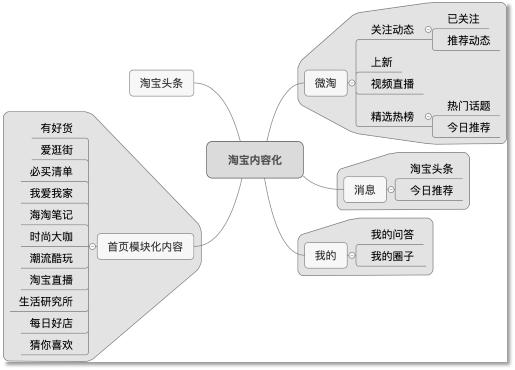 新媒体运营：内容电商之运作模式-第19张图片-90博客网