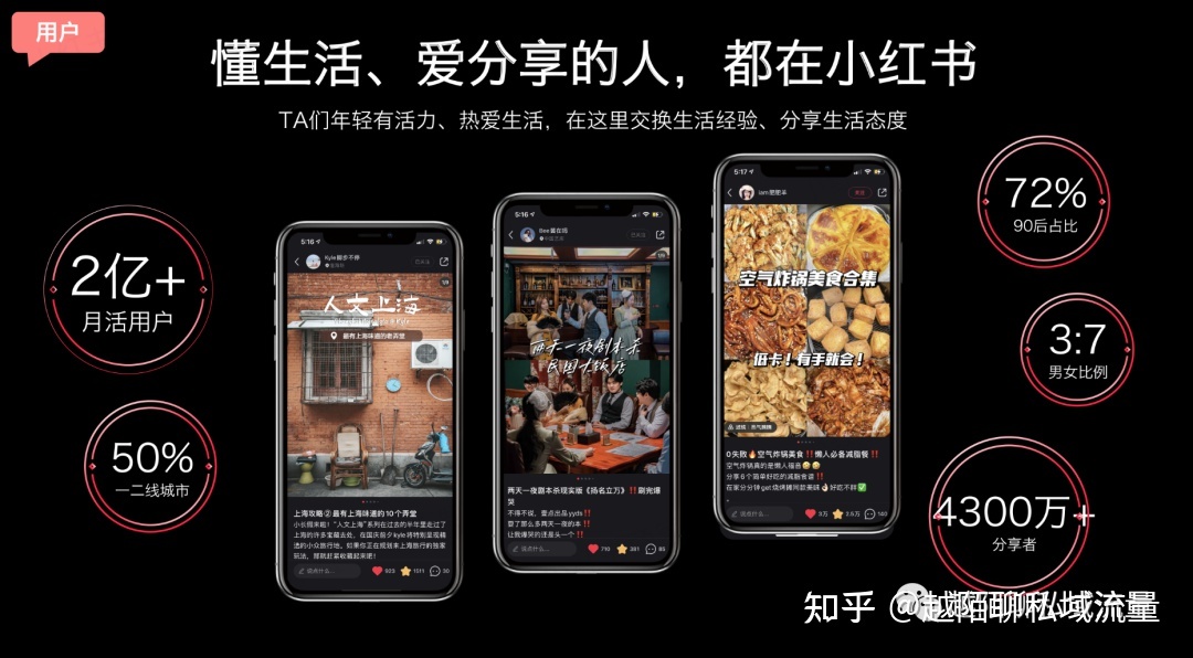 小红书运营|3000字长文手把手教你从0到1运营小红书 ...-第2张图片-90博客网 小红书运营|3000字长文手把手教你从0到1运营小红书 ...-第2张图片-90博客网
