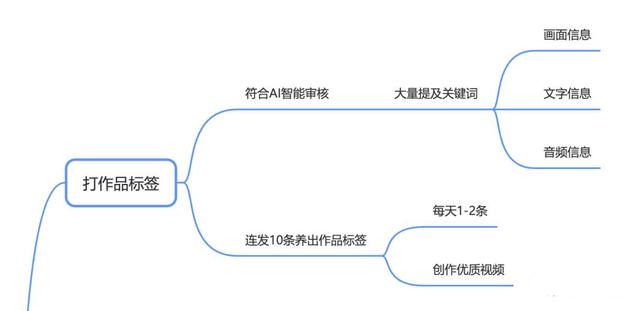 抖音电商从0-1，（起号、流量、测品、复盘）-第3张图片-90博客网