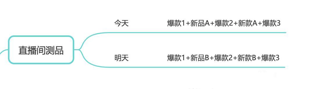抖音电商从0-1，（起号、流量、测品、复盘）-第2张图片-90博客网