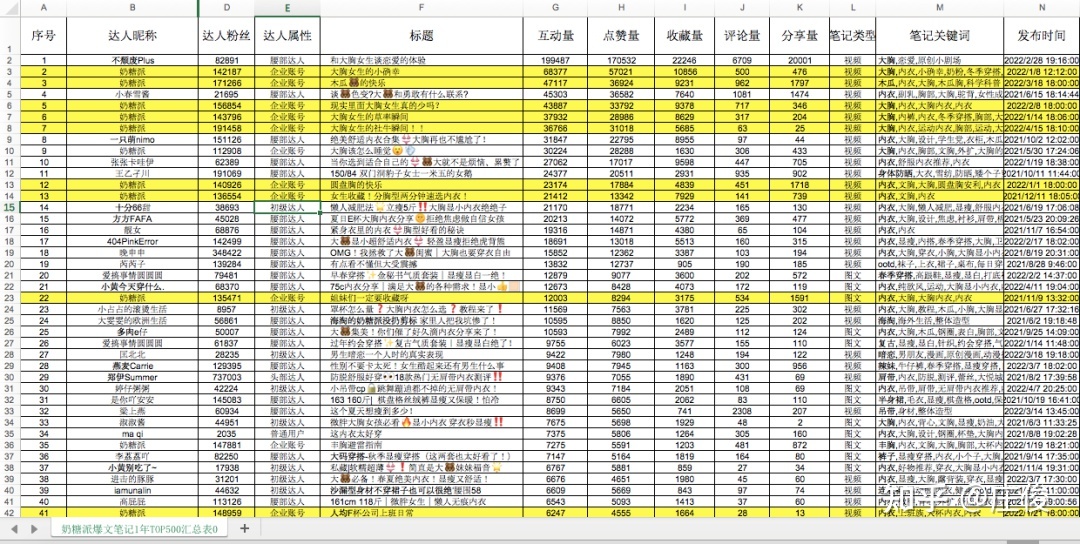 品牌如何在小红书做到从0到1——奶糖派为例-第5张图片-90博客网 品牌如何在小红书做到从0到1——奶糖派为例-第5张图片-90博客网