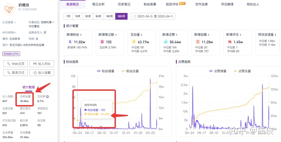 品牌如何在小红书做到从0到1——奶糖派为例-第10张图片-90博客网 品牌如何在小红书做到从0到1——奶糖派为例-第10张图片-90博客网