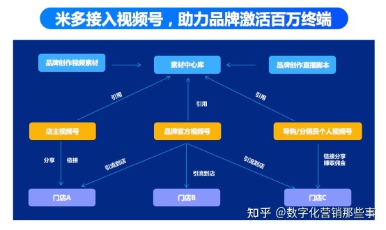 品牌商如何联动百万终端打造品牌视频号营销矩阵-第3张图片-90博客网 品牌商如何联动百万终端打造品牌视频号营销矩阵-第3张图片-90博客网