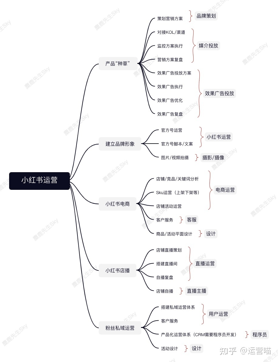 企业的小红书运营团队组织架构设计方案-第4张图片-90博客网 企业的小红书运营团队组织架构设计方案-第4张图片-90博客网