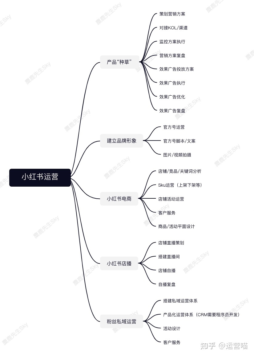 企业的小红书运营团队组织架构设计方案-第2张图片-90博客网 企业的小红书运营团队组织架构设计方案-第2张图片-90博客网