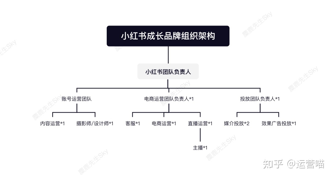企业的小红书运营团队组织架构设计方案-第6张图片-90博客网 企业的小红书运营团队组织架构设计方案-第6张图片-90博客网