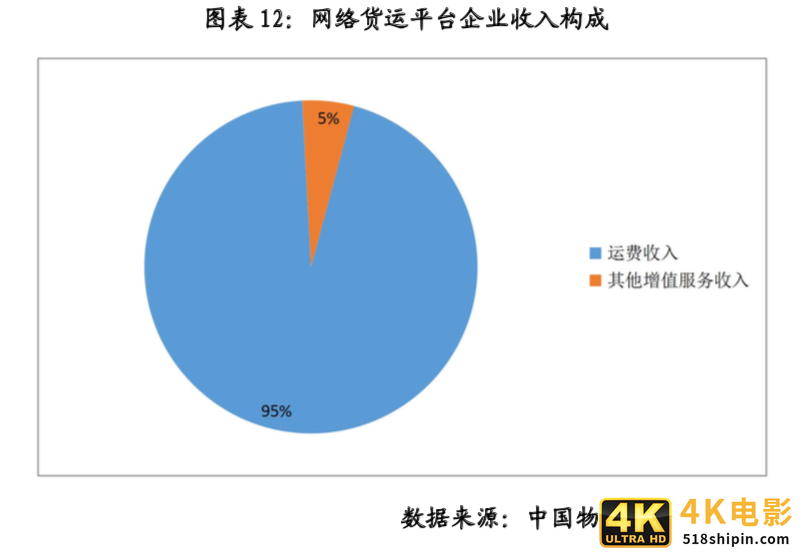 中储智运、G7、传化……网络货运平台如何破解行业发展难题?-第8张图片-90博客网 中储智运、G7、传化……网络货运平台如何破解行业发展难题?-第8张图片-90博客网