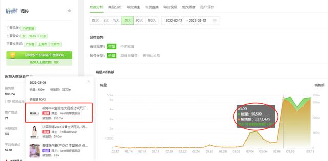 数据解读3月初抖音电商爆款营销趋势：防晒成近期刚需-第7张图片-90博客网