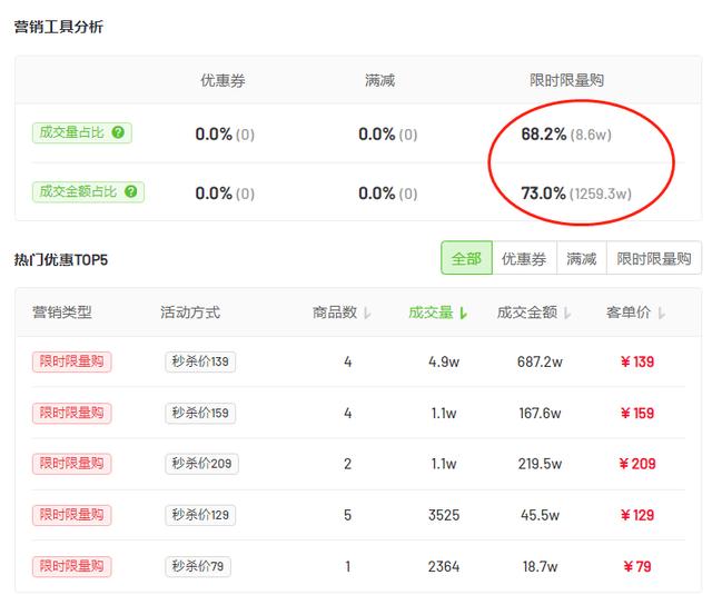 数据解读3月初抖音电商爆款营销趋势：防晒成近期刚需-第4张图片-90博客网