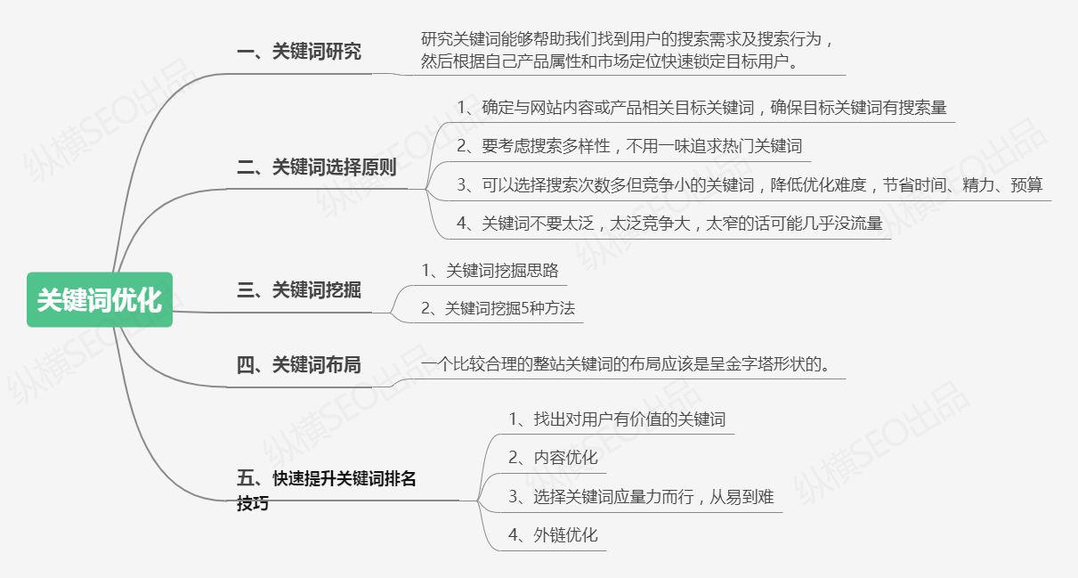 怎么做网站关键词优化?-第1张图片-90博客网 怎么做网站关键词优化?-第1张图片-90博客网