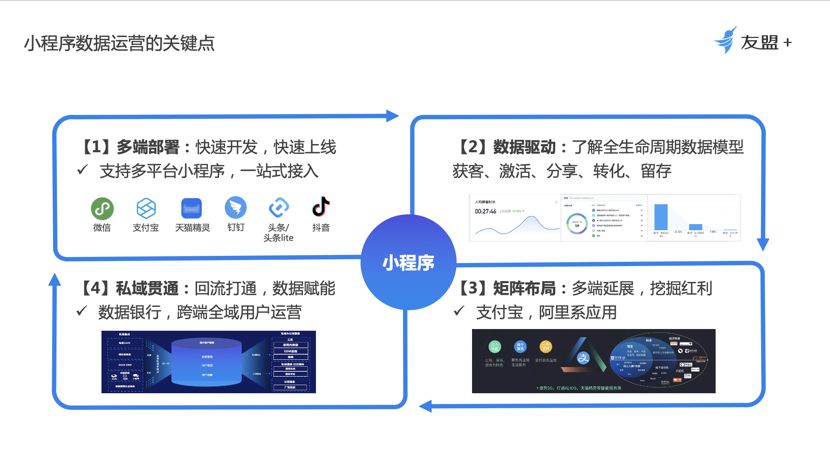 小程序怎么做运营推广？营销该怎么玩？-第1张图片-90博客网