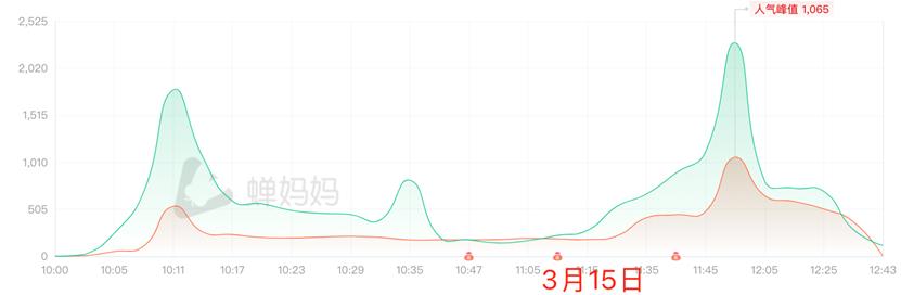 抖音营销 | 4个抖音爆款账号解析，如何2个月直播带货1507.4w-第6张图片-90博客网