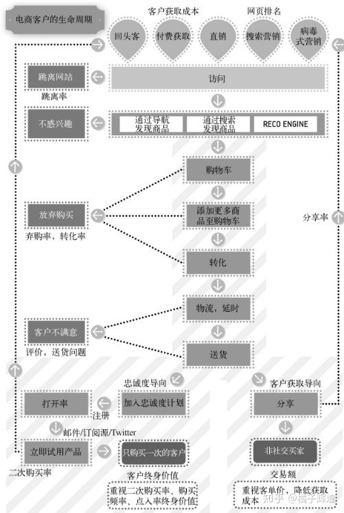 电商APP 运营的数据关键-第1张图片-90博客网 电商APP 运营的数据关键-第1张图片-90博客网