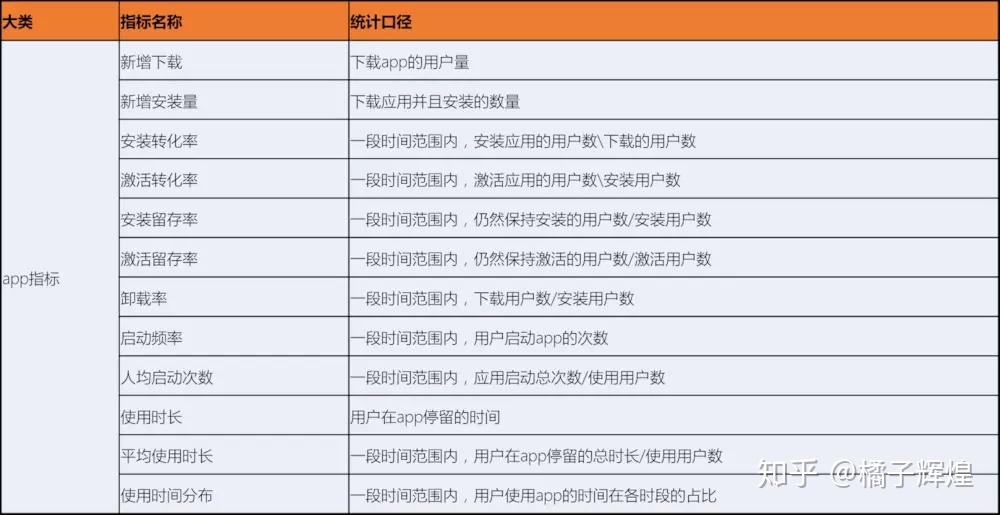 电商APP 运营的数据关键-第3张图片-90博客网 电商APP 运营的数据关键-第3张图片-90博客网