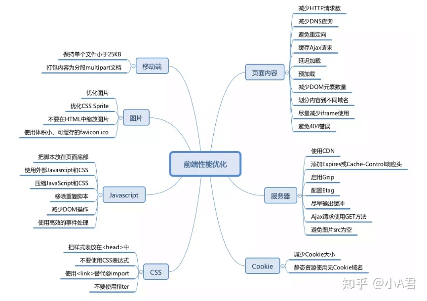 网站 Web 性能和速度优化指南大全-第1张图片-90博客网 网站 Web 性能和速度优化指南大全-第1张图片-90博客网