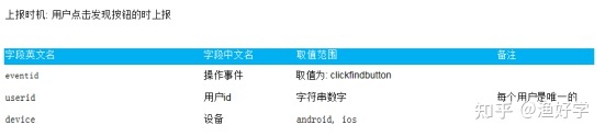 APP应用运营数据埋点,请指教?-第1张图片-90博客网 APP应用运营数据埋点,请指教?-第1张图片-90博客网