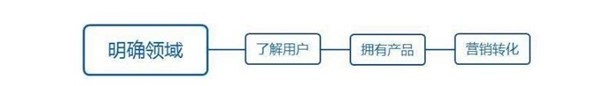 小程序商城如何运营，小程序商城运营方案-第8张图片-90博客网