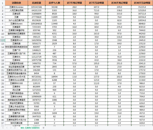 小红书00后疯狂种草，五菱老品牌究竟做对了什么？-第24张图片-90博客网