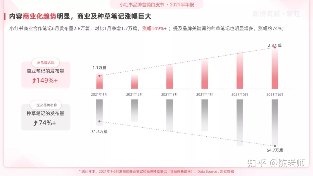 小红书品牌营销白皮书(2021H1)-第2张图片-90博客网 小红书品牌营销白皮书(2021H1)-第2张图片-90博客网