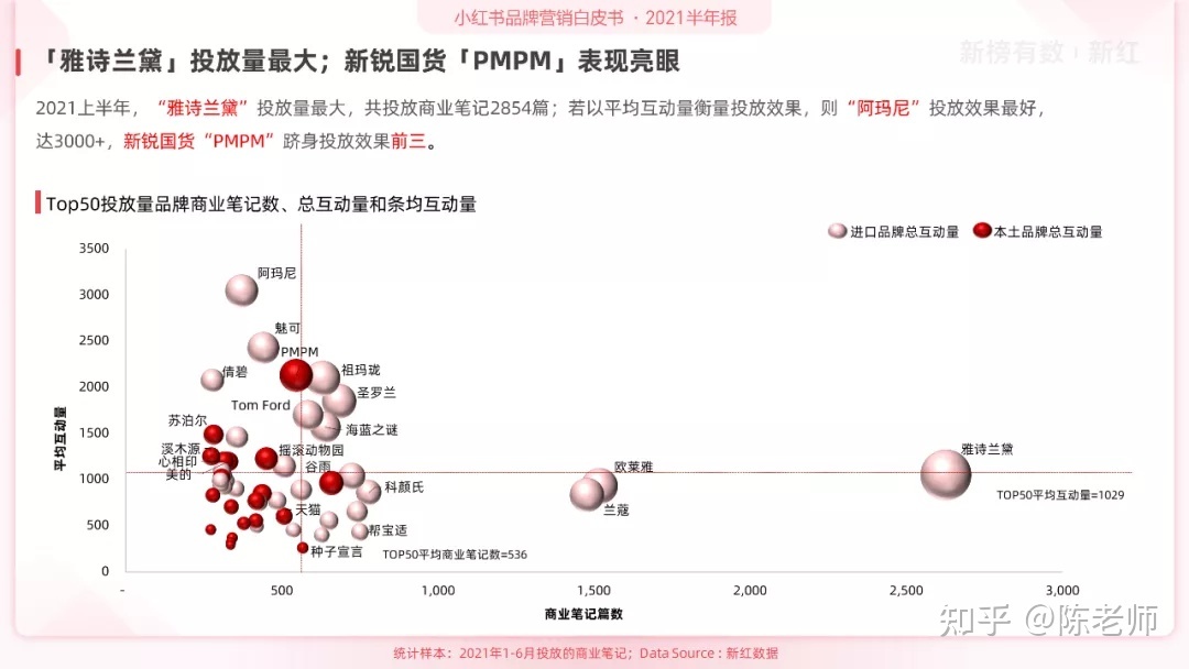 小红书品牌营销白皮书(2021H1)-第9张图片-90博客网 小红书品牌营销白皮书(2021H1)-第9张图片-90博客网