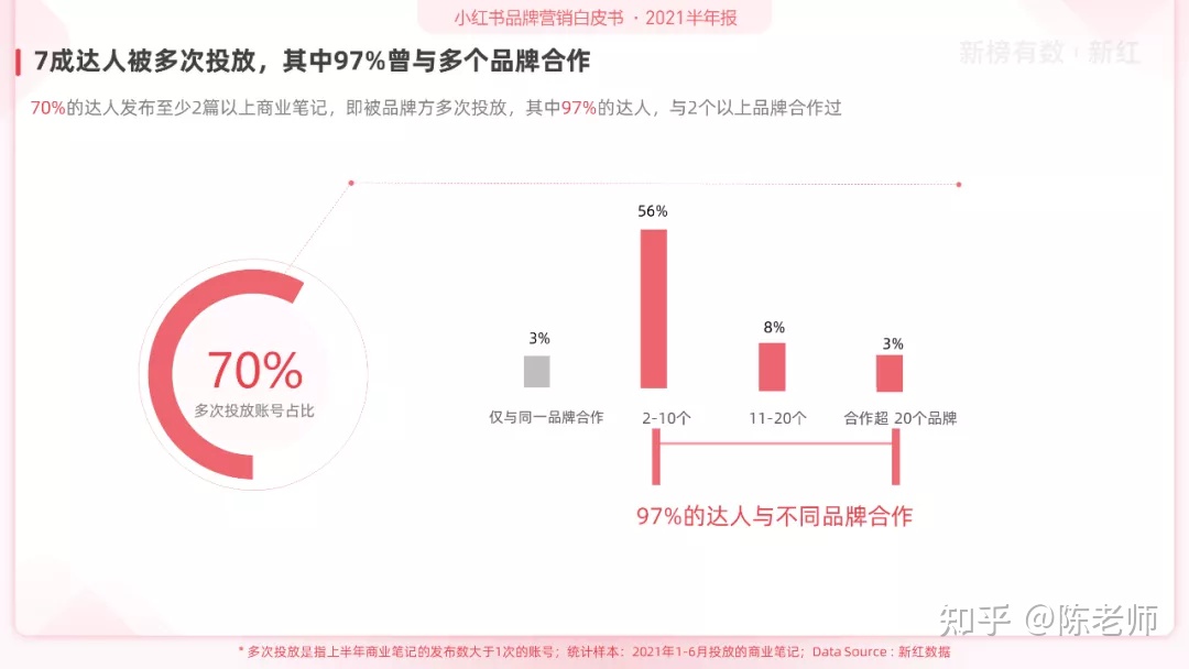 小红书品牌营销白皮书(2021H1)-第8张图片-90博客网 小红书品牌营销白皮书(2021H1)-第8张图片-90博客网