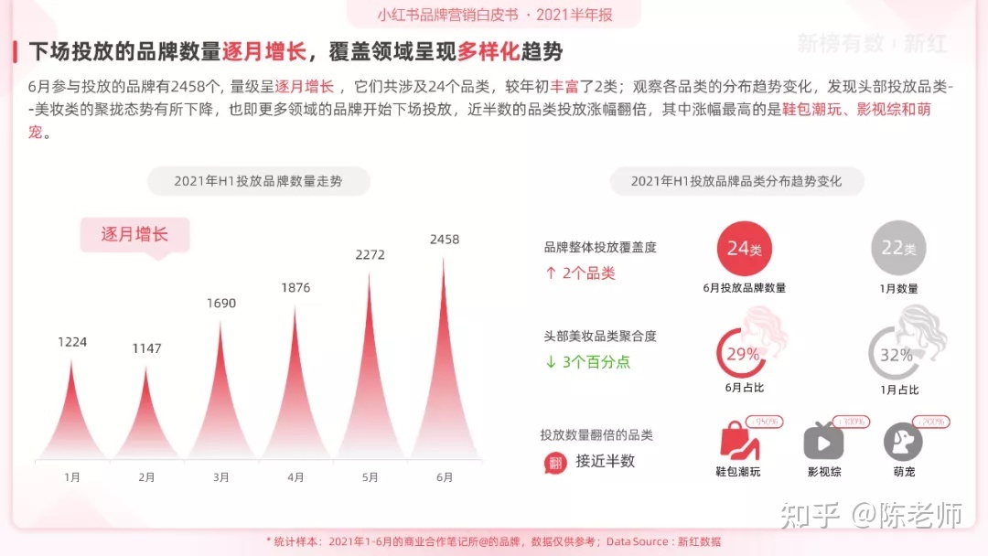 小红书品牌营销白皮书(2021H1)-第4张图片-90博客网 小红书品牌营销白皮书(2021H1)-第4张图片-90博客网