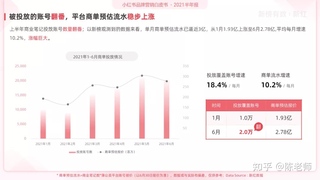 小红书品牌营销白皮书(2021H1)-第3张图片-90博客网 小红书品牌营销白皮书(2021H1)-第3张图片-90博客网