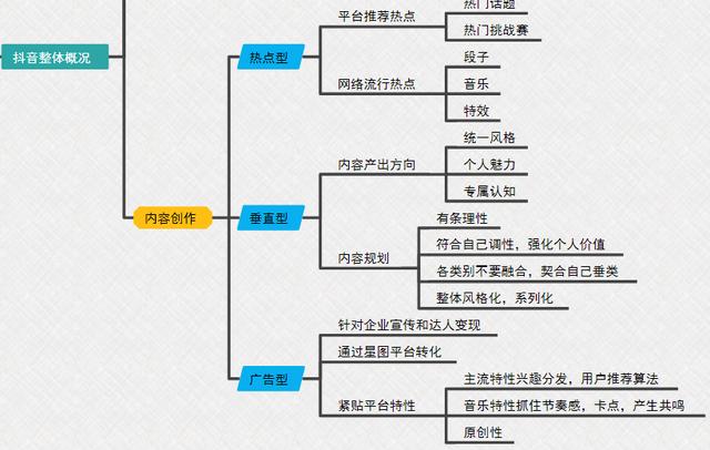 《抖音综合运营手册全指南》完整版脑图，分享学习-第4张图片-90博客网