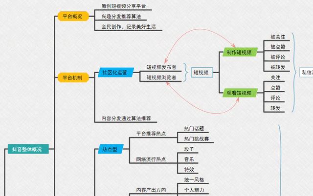 《抖音综合运营手册全指南》完整版脑图，分享学习-第3张图片-90博客网