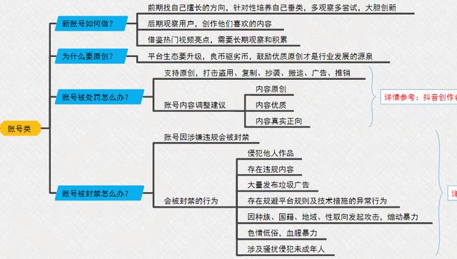 《抖音综合运营手册全指南》完整版脑图，分享学习-第7张图片-90博客网