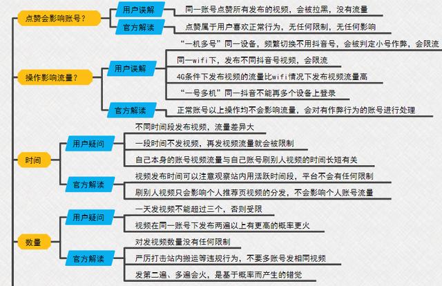 《抖音综合运营手册全指南》完整版脑图，分享学习-第9张图片-90博客网