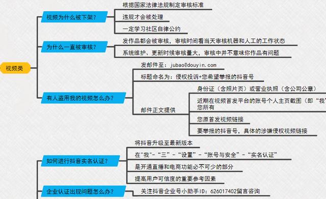 《抖音综合运营手册全指南》完整版脑图，分享学习-第8张图片-90博客网