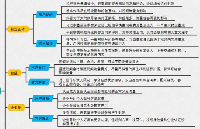 《抖音综合运营手册全指南》完整版脑图，分享学习-第10张图片-90博客网