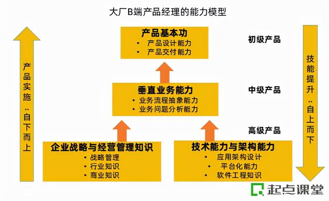 野路子、没人带的B端产品经理,2022年如何破局?-第6张图片-90博客网 野路子、没人带的B端产品经理,2022年如何破局?-第6张图片-90博客网