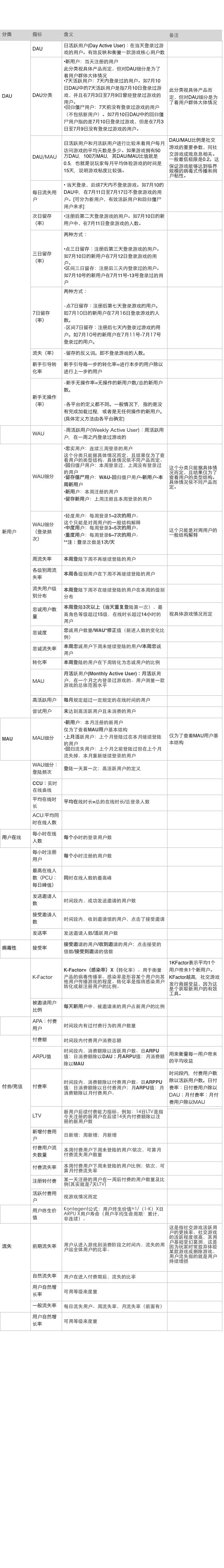 App 运营的指标具体都有哪些?-第1张图片-90博客网 App 运营的指标具体都有哪些?-第1张图片-90博客网