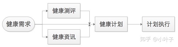 在线医疗APP平安好医生产品分析-第5张图片-90博客网