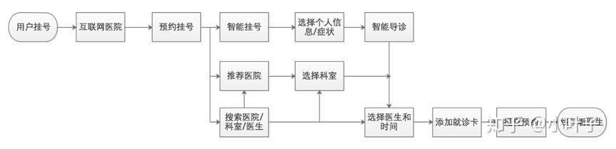 在线医疗APP平安好医生产品分析-第13张图片-90博客网