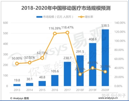 在线医疗APP平安好医生产品分析-第6张图片-90博客网