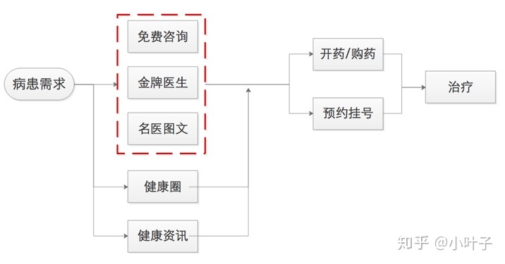 在线医疗APP平安好医生产品分析-第4张图片-90博客网