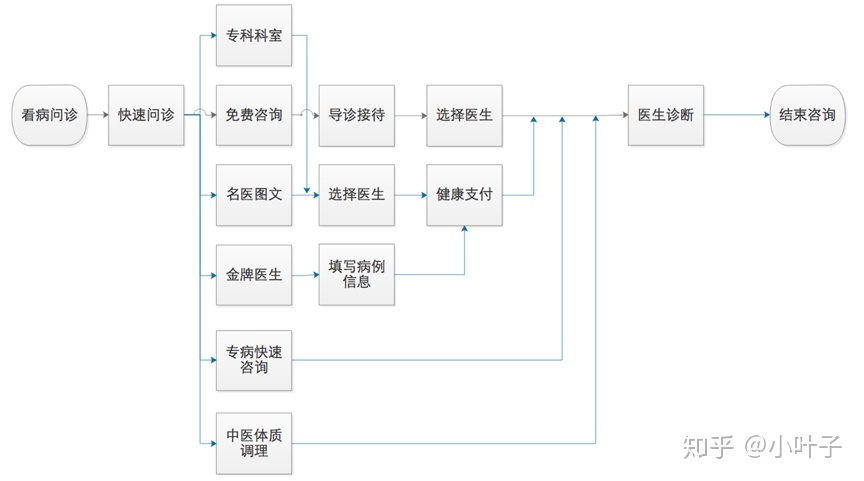 在线医疗APP平安好医生产品分析-第15张图片-90博客网