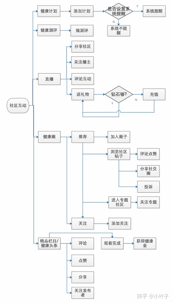 在线医疗APP平安好医生产品分析-第16张图片-90博客网