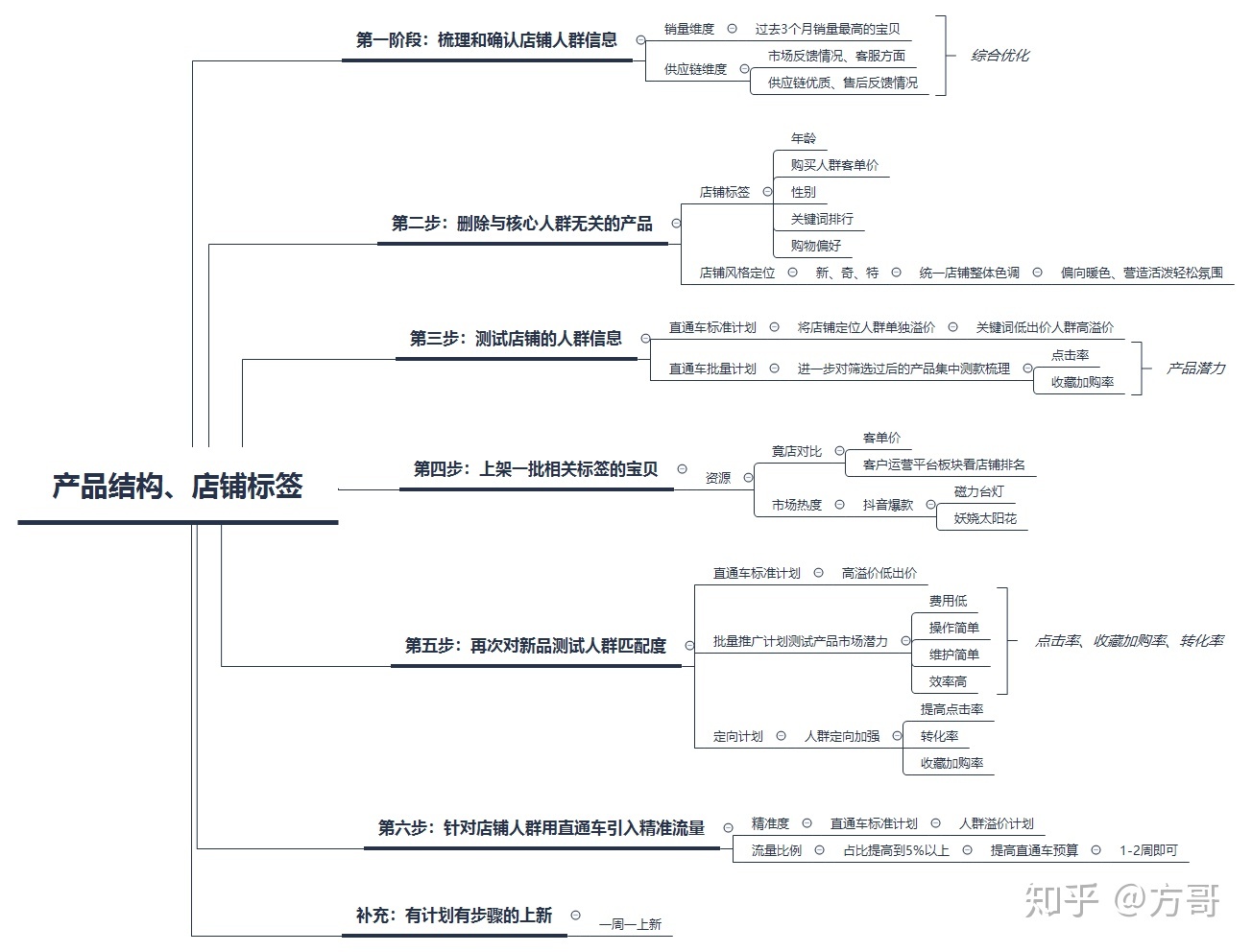 电商运营需要掌握哪些核心技能?-第3张图片-90博客网 电商运营需要掌握哪些核心技能?-第3张图片-90博客网