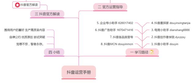 《抖音官方运营指南精华摘要》思维导图，分享学习-第6张图片-90博客网