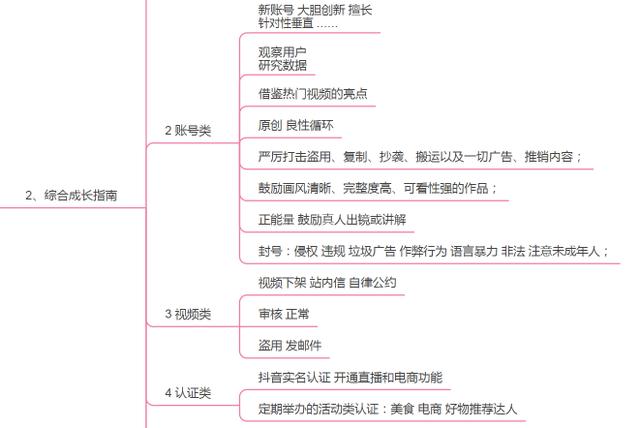 《抖音官方运营指南精华摘要》思维导图，分享学习-第4张图片-90博客网