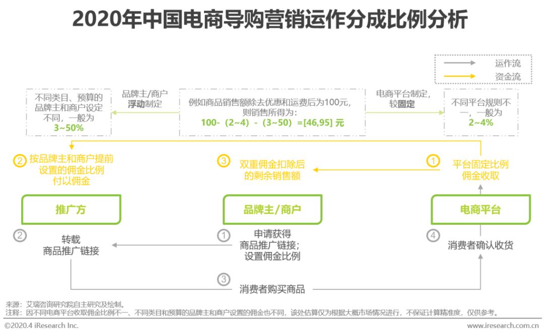 2020年中国电商营销模式创新研究报告-第5张图片-90博客网 2020年中国电商营销模式创新研究报告-第5张图片-90博客网