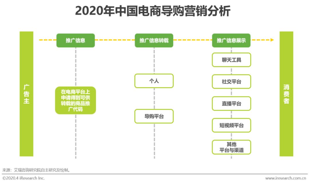 2020年中国电商营销模式创新研究报告-第4张图片-90博客网 2020年中国电商营销模式创新研究报告-第4张图片-90博客网