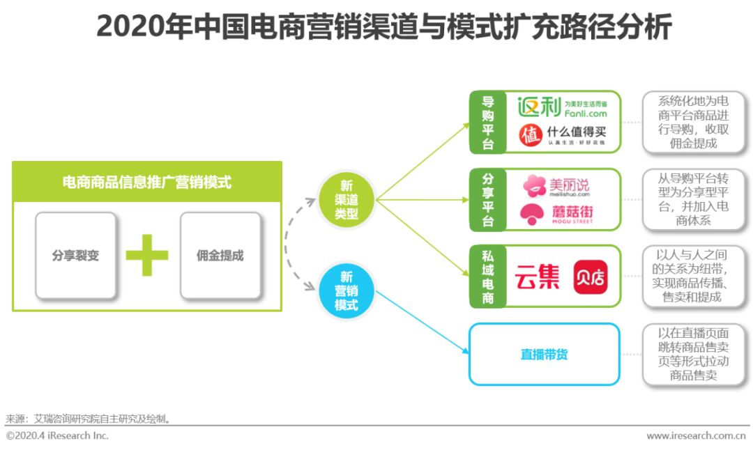 2020年中国电商营销模式创新研究报告-第6张图片-90博客网 2020年中国电商营销模式创新研究报告-第6张图片-90博客网