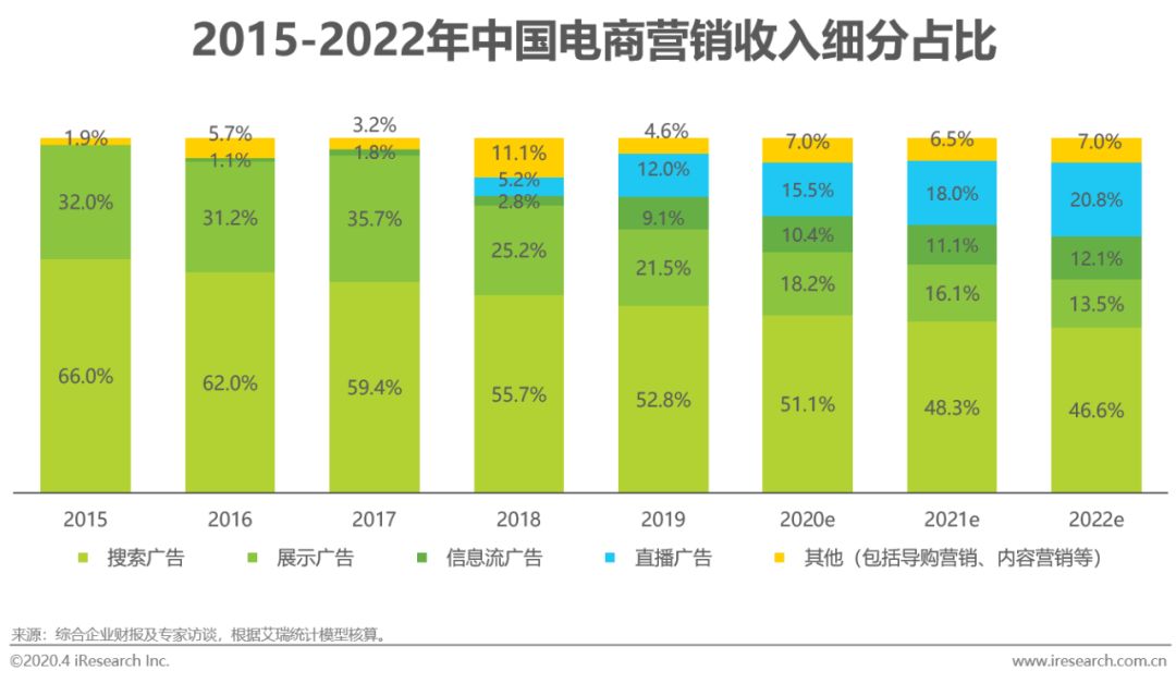 2020年中国电商营销模式创新研究报告-第3张图片-90博客网 2020年中国电商营销模式创新研究报告-第3张图片-90博客网