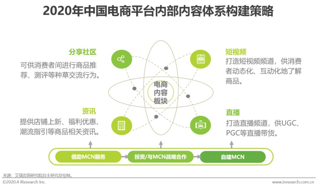 2020年中国电商营销模式创新研究报告-第12张图片-90博客网 2020年中国电商营销模式创新研究报告-第12张图片-90博客网